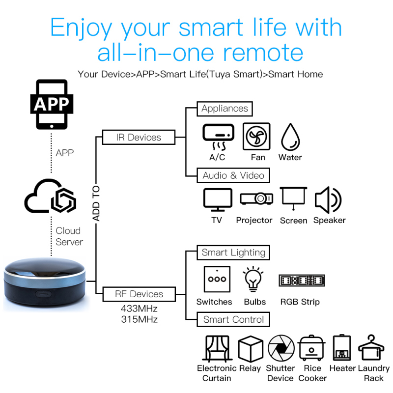 Tuya IR RF 433/315 Universele  - Home Cinema App recensie en prijs